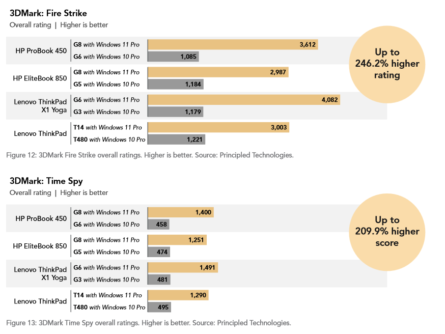 微软解读 Win11 24H2:Win10 用户一次升级,续航、性能双倍提升