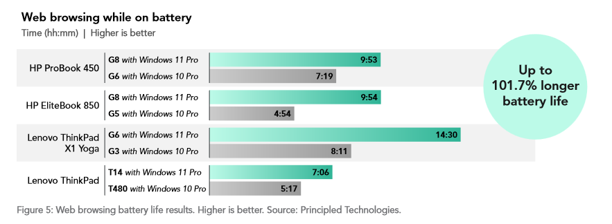 微软解读 Win11 24H2:Win10 用户一次升级,续航、性能双倍提升