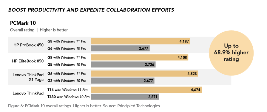 微软解读 Win11 24H2:Win10 用户一次升级,续航、性能双倍提升