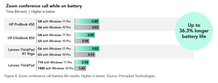 微软解读 Win11 24H2:Win10 用户一次升级,续航、性能双倍提升