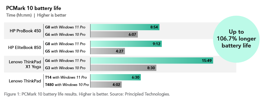 微软解读 Win11 24H2:Win10 用户一次升级,续航、性能双倍提升
